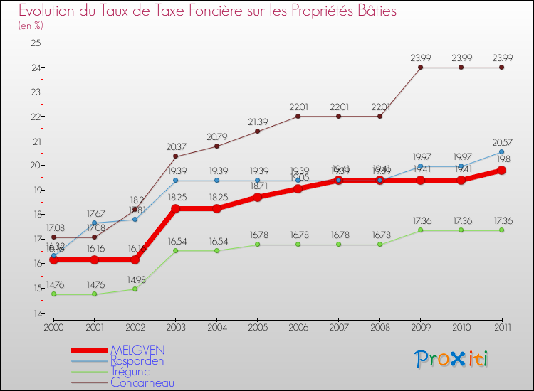 Evolution du taux de la taxe foncière sur le bati pour MELGVEN et les communes proches Comparaison des taux de taxe foncière sur le bati pour MELGVEN et les communes voisines