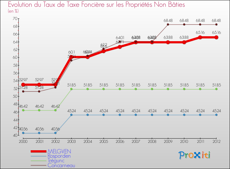 Evolution du taux de la taxe foncière sur les immeubles et terrains non batis pour MELGVEN et les communes proches de 2000 à 2012 Comparaison des taux de la taxe foncière sur les immeubles et terrains non batis pour MELGVEN et les communes voisines de 2000 à 2012