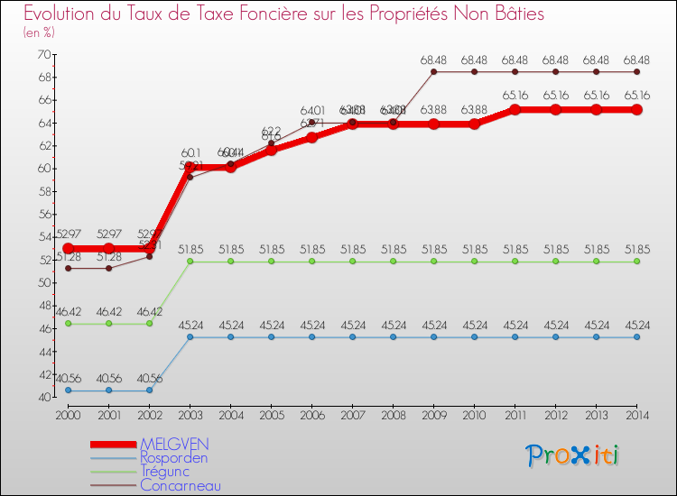 Evolution du taux de la taxe foncière sur les immeubles et terrains non batis pour MELGVEN et les communes proches de 2000 à 2014 Comparaison des taux de la taxe foncière sur les immeubles et terrains non batis pour MELGVEN et les communes voisines de 2000 à 2014