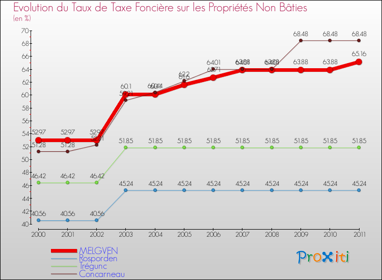 Evolution du taux de la taxe foncière sur les immeubles et terrains non batis pour MELGVEN et les communes proches Comparaison des taux de la taxe foncière sur les immeubles et terrains non batis pour MELGVEN et les communes voisines