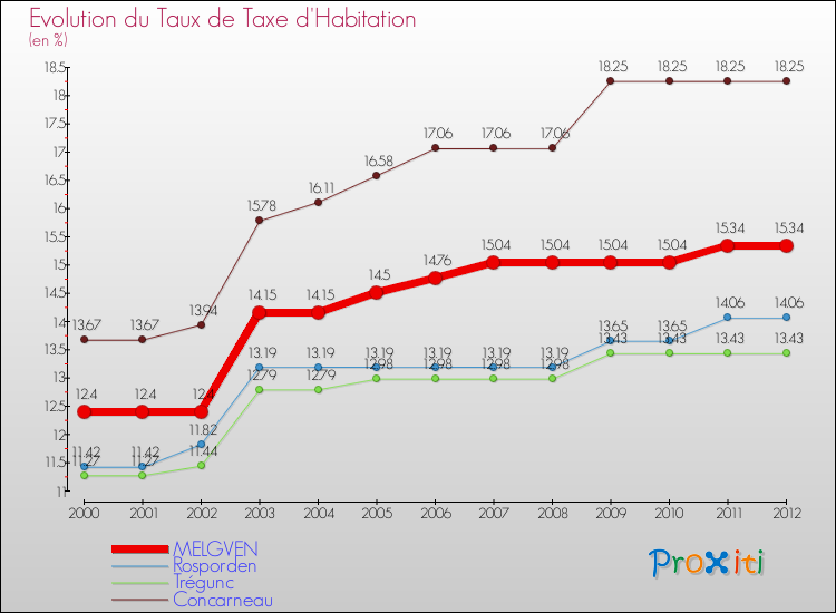 Evolution du taux de la taxe d'habitation pour MELGVEN et les communes proches Comparaison des taux de la taxe d'habitation pour MELGVEN et les communes voisines