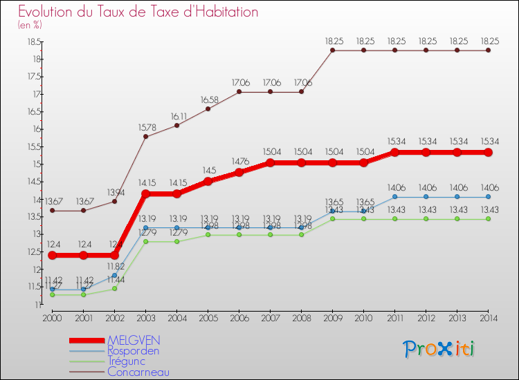 Evolution du taux de la taxe d'habitation pour MELGVEN et les communes proches de 2000 à 2014 Comparaison des taux de la taxe d'habitation pour MELGVEN et les communes voisines de 2000 à 2014