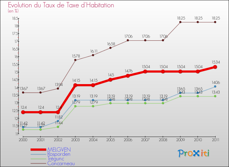 Evolution du taux de la taxe d'habitation pour MELGVEN et les communes proches Comparaison des taux de la taxe d'habitation pour MELGVEN et les communes voisines