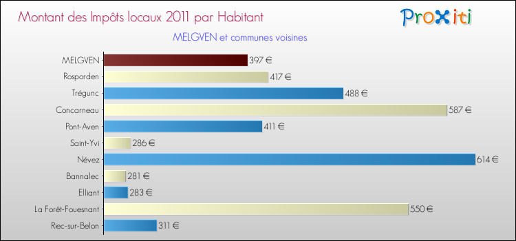 Montant des impôts locaux par Habitant pour MELGVEN et les communes proches Comparaison des impôts locaux par habitant pour MELGVEN et les communes voisines