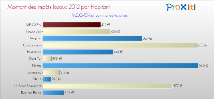 Montant des impôts locaux par Habitant pour MELGVEN et les communes proches Comparaison des impôts locaux par habitant pour MELGVEN et les communes voisines