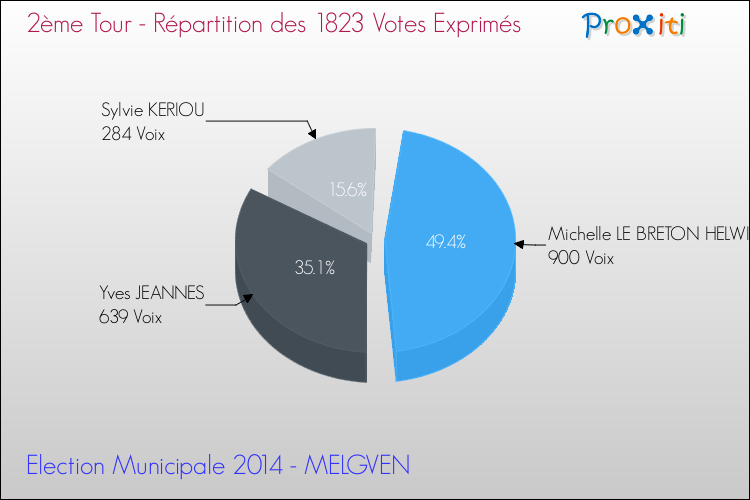 Répartition des votes exprimés au 2ème Tour des Elections Municipales 2014 de la commune de MELGVEN Elections Municipales 2014 - Répartition des votes exprimés au 2ème Tour pour la commune de MELGVEN