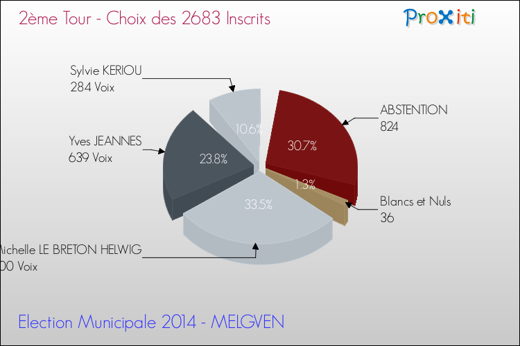 Résultats par rapport aux inscrits au 2ème Tour des Elections Municipales 2014 de la commune de MELGVEN Elections Municipales 2014 - Résultats par rapport aux inscrits au 2ème Tour pour la commune de MELGVEN