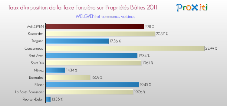 Taux d'imposition de la taxe foncière sur le bati 2011 pour MELGVEN et les communes proches Comparaison des taux d'imposition de la taxe foncière sur le bati 2011 pour MELGVEN et les communes voisines