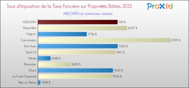Taux d'imposition de la taxe foncière sur le bati 2012 pour MELGVEN et les communes proches Comparaison des taux d'imposition de la taxe foncière sur le bati 2012 pour MELGVEN et les communes voisines