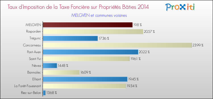 Taux d'imposition de la taxe foncière sur le bati 2014 pour MELGVEN et les communes proches Comparaison des taux d'imposition de la taxe foncière sur le bati 2014 pour MELGVEN et les communes voisines