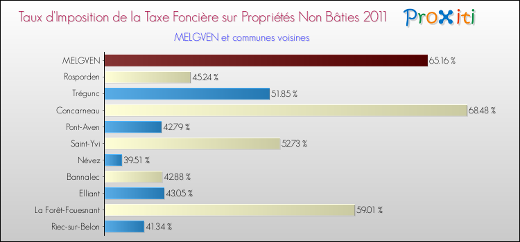 Taux d'imposition de la taxe foncière sur les immeubles et terrains non batis 2011 pour MELGVEN et les communes proches Comparaison des taux d'imposition de la taxe foncière sur les immeubles et terrains non batis 2011 pour MELGVEN et les communes voisines