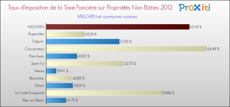 Taux d'imposition de la taxe foncière sur les immeubles et terrains non batis 2012 pour MELGVEN et les communes proches Comparaison des taux d'imposition de la taxe foncière sur les immeubles et terrains non batis 2012 pour MELGVEN et les communes voisines