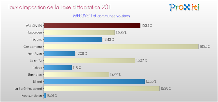Taux d'imposition de la taxe d'habitation 2011 pour MELGVEN et les communes proches Comparaison des taux d'imposition de la taxe d'habitation 2011 pour MELGVEN et les communes voisines