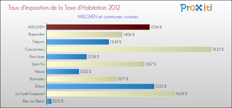 Taux d'imposition de la taxe d'habitation 2012 pour MELGVEN et les communes proches Comparaison des taux d'imposition de la taxe d'habitation 2012 pour MELGVEN et les communes voisines