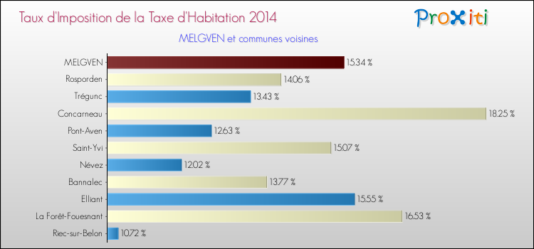 Taux d'imposition de la taxe d'habitation 2014 pour MELGVEN et les communes proches Comparaison des taux d'imposition de la taxe d'habitation 2014 pour MELGVEN et les communes voisines