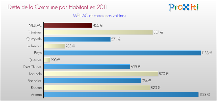 Dette par habitant de la commune en 2011 pour MELLAC et les communes proches Comparaison de la dette par habitant de la commune en 2011 pour MELLAC et les communes voisines