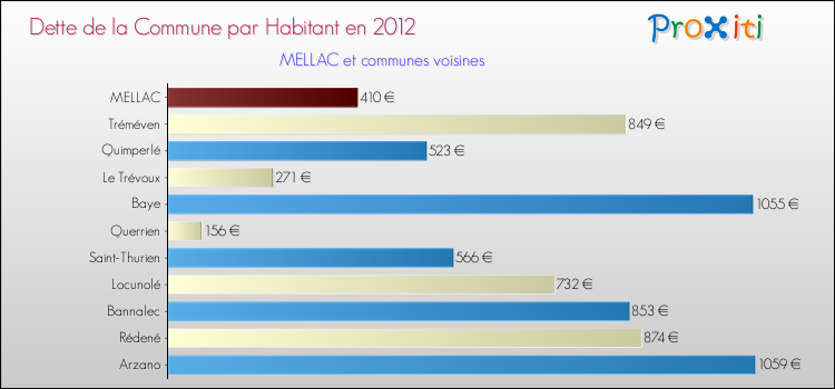 Dette par habitant de la commune en 2012 pour MELLAC et les communes proches Comparaison de la dette par habitant de la commune en 2012 pour MELLAC et les communes voisines