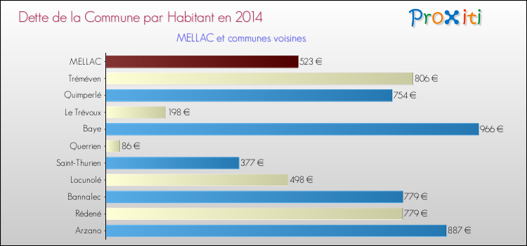 Dette par habitant de la commune en 2014 pour MELLAC et les communes proches Comparaison de la dette par habitant de la commune en 2014 pour MELLAC et les communes voisines