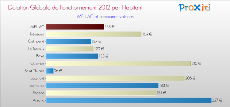 Montant des dotations globales de fonctionnement DGF par Habitant pour MELLAC et les communes proches Comparaison des des dotations globales de fonctionnement DGF par habitant pour MELLAC et les communes voisines