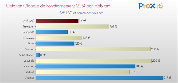 Montant des dotations globales de fonctionnement DGF par Habitant pour MELLAC et les communes proches en 2014. Comparaison des des dotations globales de fonctionnement DGF par habitant pour MELLAC et les communes voisines en 2014.