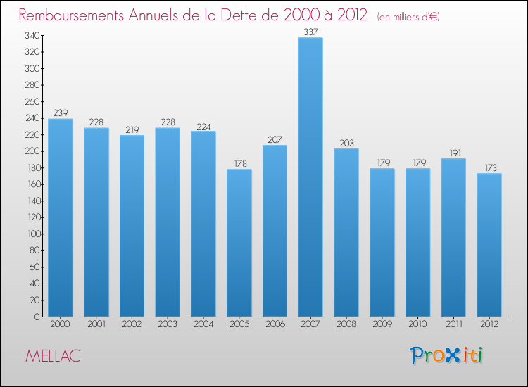 Evolution de l'annuité de la dette pour la commune de MELLAC de 2000 à 2012 Annuités de la dette pour MELLAC de 2000 à 2012