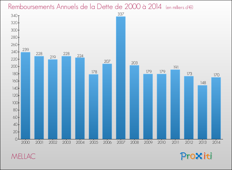 Evolution de l'annuité de la dette pour la commune de MELLAC de 2000 à 2014 Annuités de la dette pour MELLAC de 2000 à 2014