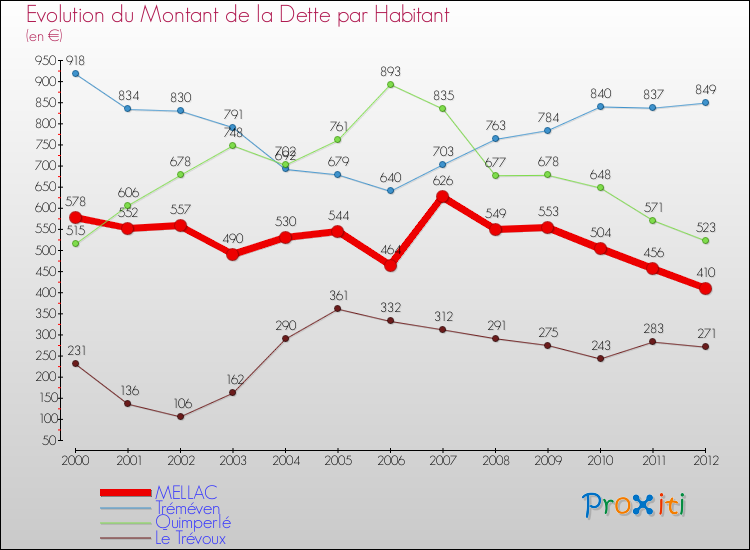 Evolution de la dette par habitant pour la commune de MELLAC et les communes proches de 2000 à 2012 Comparaison de la dette par habitant pour MELLAC et les communes voisines de 2000 à 2012