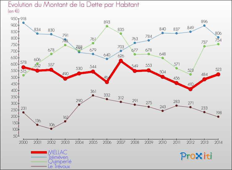 Evolution de la dette par habitant pour la commune de MELLAC et les communes proches de 2000 à 2014 Comparaison de la dette par habitant pour MELLAC et les communes voisines de 2000 à 2014