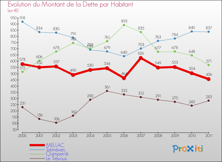 Evolution de la dette par habitant pour la commune de MELLAC et les communes proches Comparaison de la dette par habitant pour MELLAC et les communes voisines