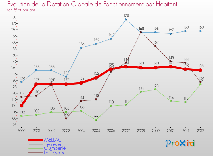 Evolution et montant de la dotation globale de fonctionnement par Habitant pour MELLAC et les communes proches Comparaison des dotations globales de fonctionnement par habitant pour MELLAC et les communes voisines