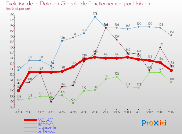 Evolution et montant de la dotation globale de fonctionnement par Habitant pour MELLAC et les communes proches de 2000 à 2014. Comparaison des dotations globales de fonctionnement par habitant pour MELLAC et les communes voisines de 2000 à 2014.