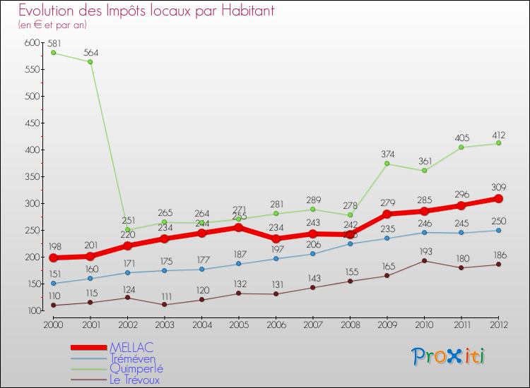 Evolution et montant des impôts locaux par Habitant pour MELLAC et les communes proches Comparaison des impôts locaux par habitant pour MELLAC et les communes voisines