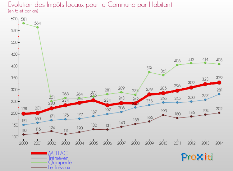Evolution et montant des impôts locaux par Habitant pour MELLAC et les communes proches de 2000 à 2014 Comparaison des impôts locaux par habitant pour MELLAC et les communes voisines de 2000 à 2014