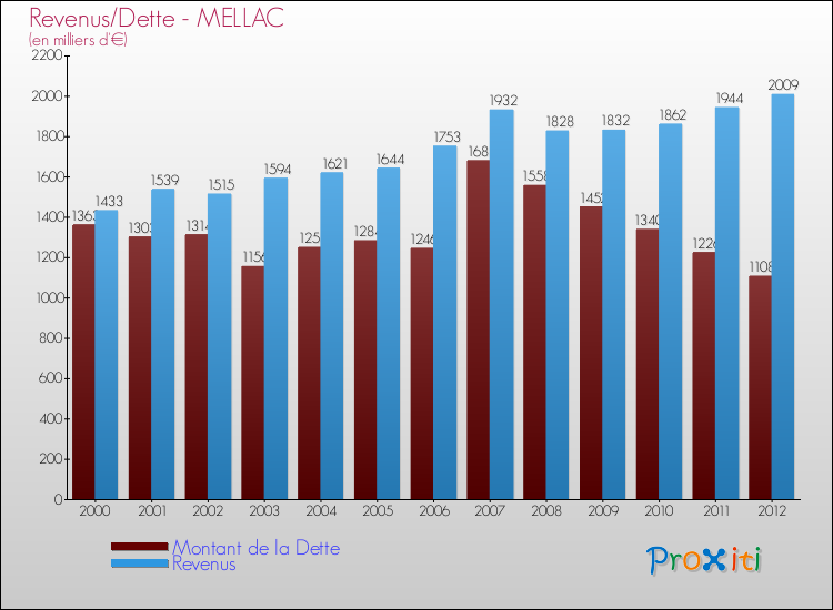 Evolution comparée de la dette et des revenus pour la commune de MELLAC de 2000 à 2012 Comparaison de la dette et des revenus pour MELLAC de 2000 à 2012