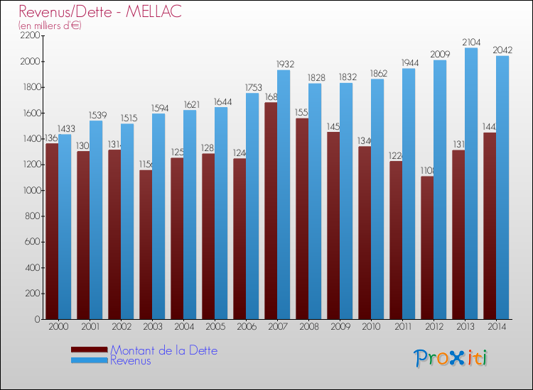 Evolution comparée de la dette et des revenus pour la commune de MELLAC de 2000 à 2014 Comparaison de la dette et des revenus pour MELLAC de 2000 à 2014