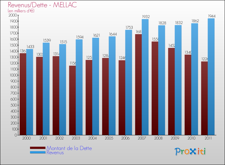 Evolution comparée de la dette et des revenus pour la commune de MELLAC de 2000 à 2011 Comparaison de la dette et des revenus pour MELLAC de 2000 à 2011
