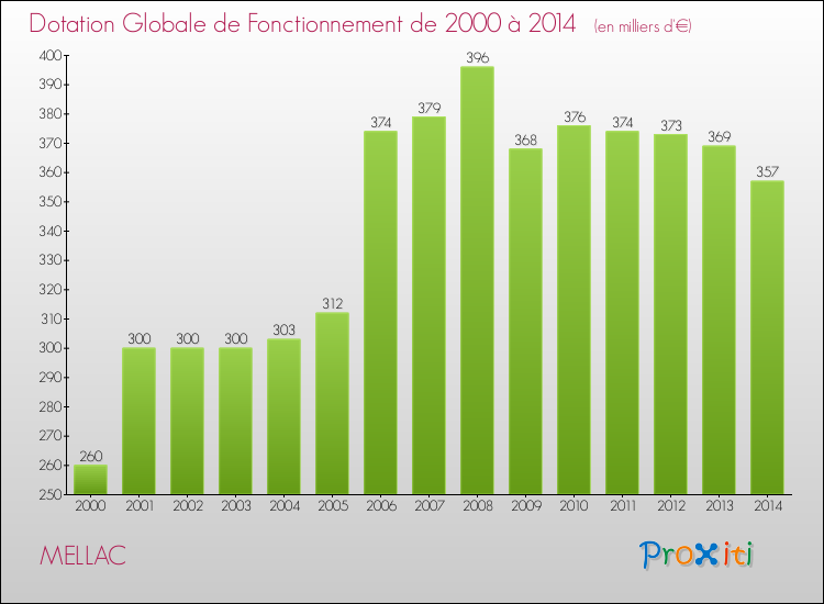 Evolution du montant de la Dotation Globale de Fonctionnement pour la commune de MELLAC de 2000 à 2014 Evolution du montant de la Dotation Globale de Fonctionnement pour MELLAC de 2000 à 2014