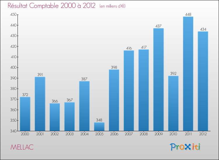 Evolution du résultat comptable pour la commune de MELLAC de 2000 à 2012 Evolution du résultat comptable pour MELLAC de 2000 à 2012