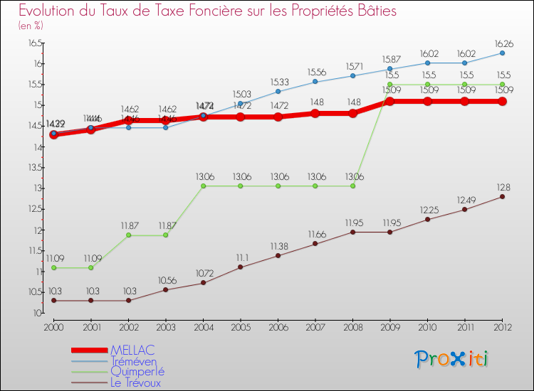 Evolution du taux de la taxe foncière sur le bati pour MELLAC et les communes proches de 2000 à 2012 Comparaison des taux de taxe foncière sur le bati pour MELLAC et les communes voisines de 2000 à 2012