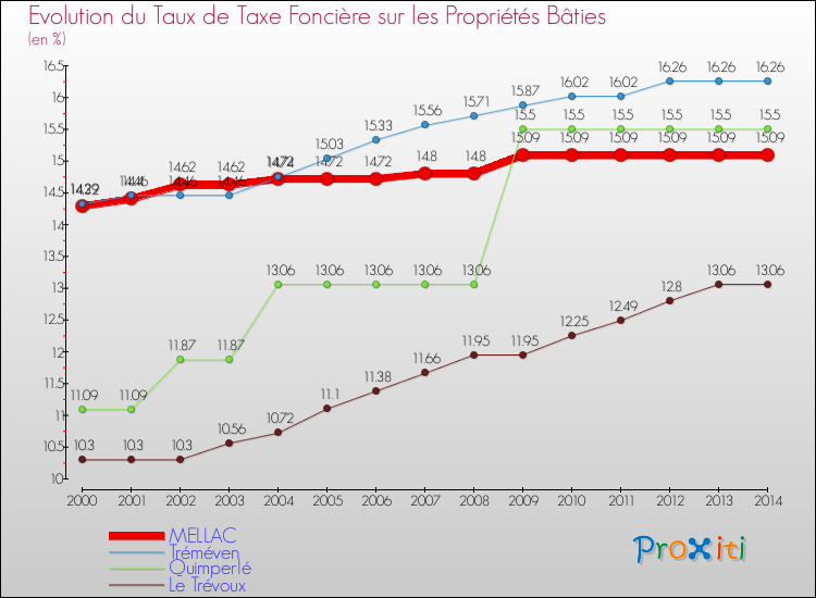 Evolution du taux de la taxe foncière sur le bati pour MELLAC et les communes proches de 2000 à 2014 Comparaison des taux de taxe foncière sur le bati pour MELLAC et les communes voisines de 2000 à 2014