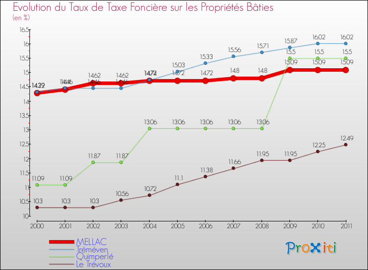 Evolution du taux de la taxe foncière sur le bati pour MELLAC et les communes proches Comparaison des taux de taxe foncière sur le bati pour MELLAC et les communes voisines