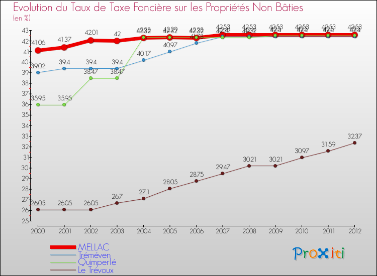 Evolution du taux de la taxe foncière sur les immeubles et terrains non batis pour MELLAC et les communes proches de 2000 à 2012 Comparaison des taux de la taxe foncière sur les immeubles et terrains non batis pour MELLAC et les communes voisines de 2000 à 2012