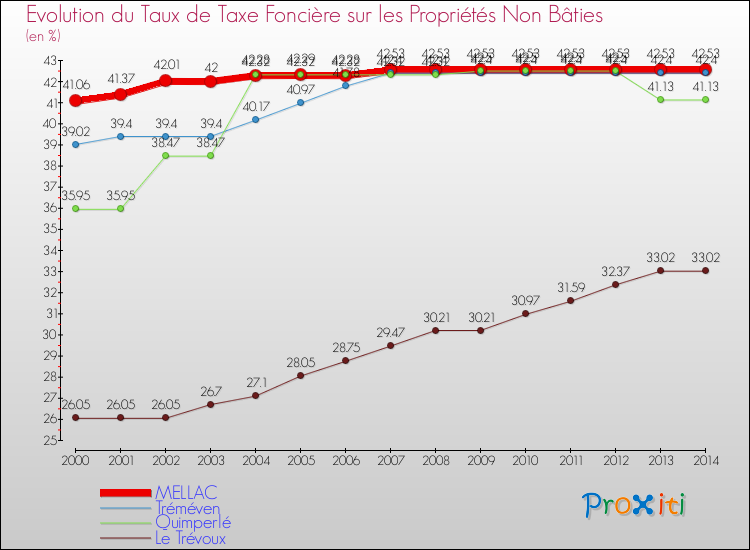 Evolution du taux de la taxe foncière sur les immeubles et terrains non batis pour MELLAC et les communes proches de 2000 à 2014 Comparaison des taux de la taxe foncière sur les immeubles et terrains non batis pour MELLAC et les communes voisines de 2000 à 2014