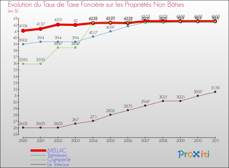Evolution du taux de la taxe foncière sur les immeubles et terrains non batis pour MELLAC et les communes proches Comparaison des taux de la taxe foncière sur les immeubles et terrains non batis pour MELLAC et les communes voisines