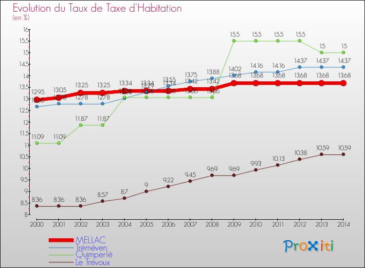 Evolution du taux de la taxe d'habitation pour MELLAC et les communes proches de 2000 à 2014 Comparaison des taux de la taxe d'habitation pour MELLAC et les communes voisines de 2000 à 2014