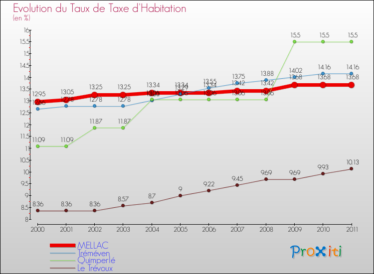 Evolution du taux de la taxe d'habitation pour MELLAC et les communes proches Comparaison des taux de la taxe d'habitation pour MELLAC et les communes voisines