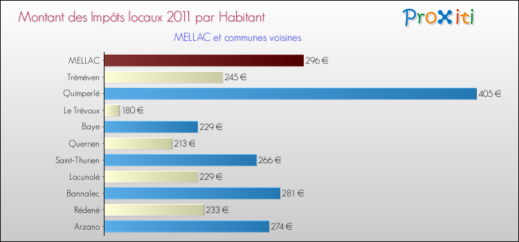 Montant des impôts locaux par Habitant pour MELLAC et les communes proches Comparaison des impôts locaux par habitant pour MELLAC et les communes voisines