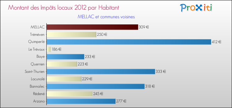Montant des impôts locaux par Habitant pour MELLAC et les communes proches Comparaison des impôts locaux par habitant pour MELLAC et les communes voisines