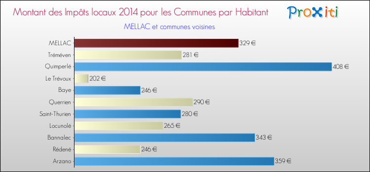 Montant des impôts locaux par Habitant pour MELLAC et les communes proches en 2014 Comparaison des impôts locaux par habitant pour MELLAC et les communes voisines en 2014