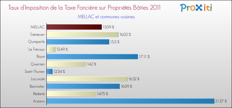 Taux d'imposition de la taxe foncière sur le bati 2011 pour MELLAC et les communes proches Comparaison des taux d'imposition de la taxe foncière sur le bati 2011 pour MELLAC et les communes voisines